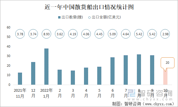 近一年中国散货船出口情况统计图