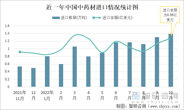 近一年中国中药材进口情况统计图