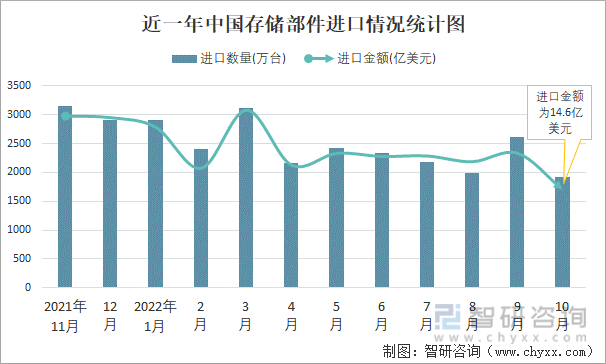 近一年中国存储部件进口情况统计图