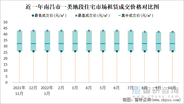 近一年南昌市一类地段住宅市场租赁成交价格对比图