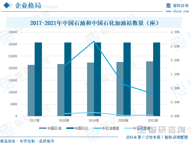 根据数据显示，中国石化的加油站数量明显要比中国石油加油站数量要高，在2021年中国石化的加油站数量达到了30725座，较2020年增加12座；中国石油加油站数量达到了22800座，较2020年增加181座，其增长幅度明显大于中国石化的增长幅度，这主要得益于中国石油非资产加油站数量的快速增长，而中国石化增量皆为自营加油站，且自营率持续提高。另外，从增长速度来看，两家企业增长速度从2019年开始逐渐下降，到2021年，中国石化增速降至0.04%，中国石油增速降至0.80%。随着新能源汽车的快速发展，在一定程度上对加油站的扩张造成影响，预计未来两家企业加油站增长速度保持下跌状态。