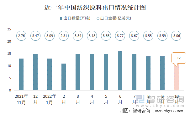 近一年中国纺织原料出口情况统计图