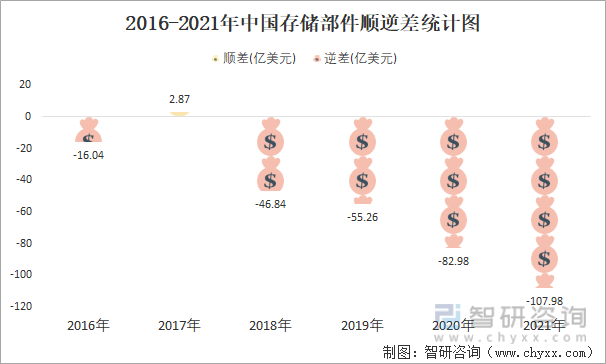 2016-2021年中国存储部件顺逆差统计图