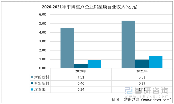 2020-2021年中国重点企业铝塑膜营业收入(亿元)