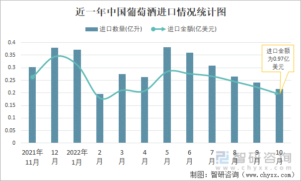 近一年中国葡萄酒进口情况统计图