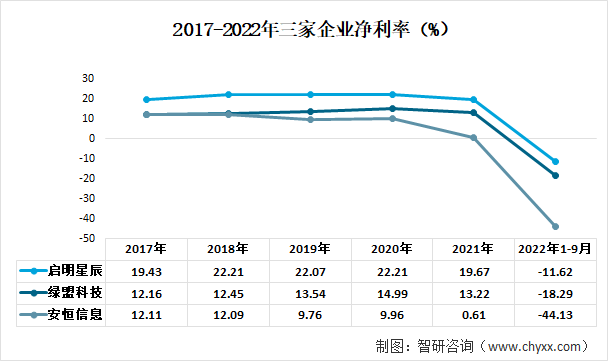 2017-2022年三家企业净利率（%）