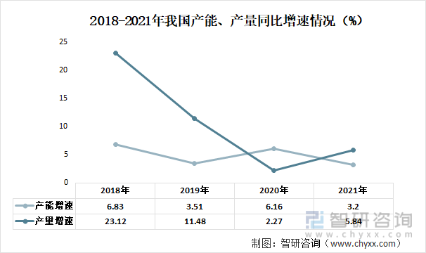 2018-2021年我国甲醇产能、产量同比增速情况（%）