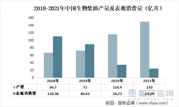 2018-2021年中国生物柴油产量及表观消费量（亿升）