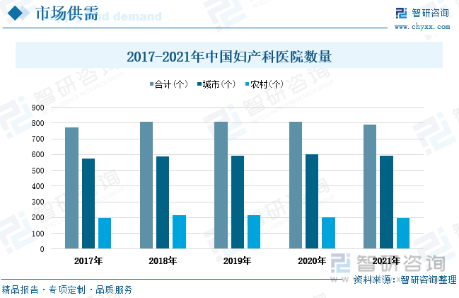 根据中国卫生健康统计年鉴显示：2017-2021年中国妇产(科)医院数量整体呈上升趋势，2021年中国妇产(科)医院数量为793个，相较2017年增加了20个。2017-2021年城市地区妇产(科)医院数量呈波动上升趋势，其中2021年城市地区妇产(科)医院数量为594个，相较2017年增加了18个。2017-2021年农村地区妇产(科)医院数量呈小幅上升趋势，2021年农村地区妇产(科)医院数量为199个，相较2017年增加了2个。2021年城市比农村的妇产(科)医院数量多395个，城市和农村占妇产(科)医院数量比重分别为75%、25%。