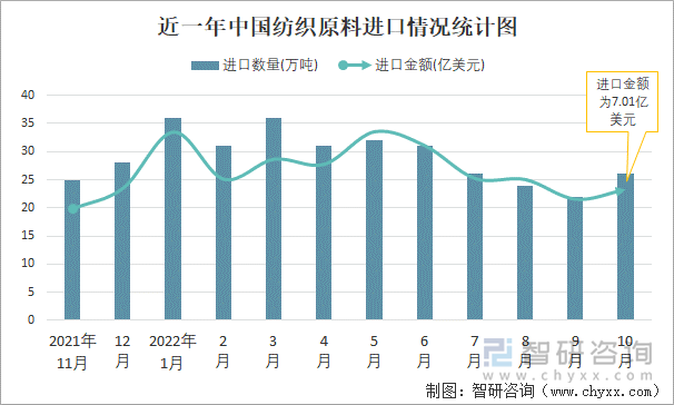 近一年中国纺织原料进口情况统计图