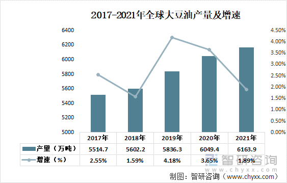 2017-2021年全球大豆油产量及增速