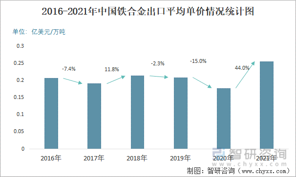2016-2021年中国铁合金出口平均单价情况统计图