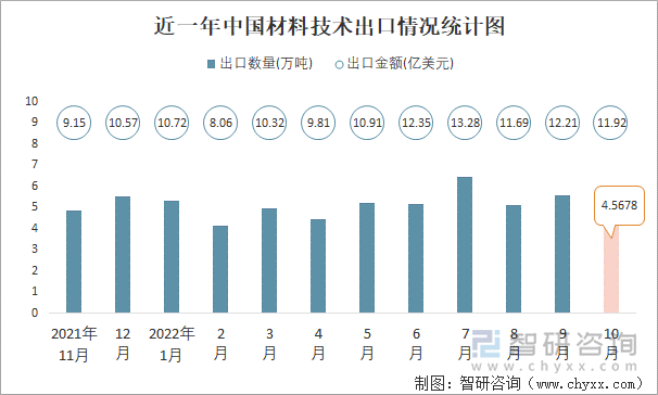 近一年中国材料技术出口情况统计图