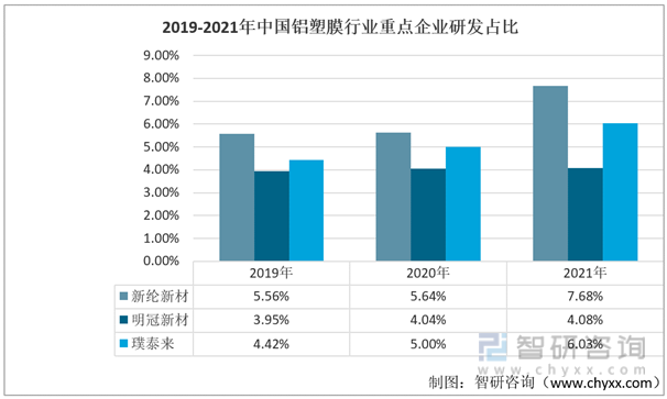 2019-2021年中国铝塑膜行业重点企业研发占比
