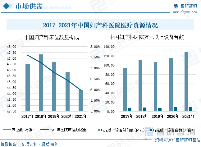 2017-2021年中國婦產科床位數及占全國醫院床位數比重整體呈下滑走勢。2021年中國婦產科床位數為44.29萬張，同比下滑3.4%，相較2017年減少了2.21萬張。2021年中國婦產科床位數占全國醫院床位數比重為5.98%，相較2017年下滑了1.62個百分點。2017-2021中國婦產(科)醫院萬元以上設備總價值及設備臺數整體呈上升趨勢，僅在2019年由于受新冠疫情影響出現小幅度下滑。2021年中國婦產(科)醫院萬元以上設備總價值為128.95億元，相較2017年增長了34.61億元。2021年中國婦產(科)醫院萬元以上設備臺數為8.88萬臺，相較2017年增加了1.43萬臺。2021年中國婦產(科)醫院占全國醫療衛生機構的萬元以上設備總價值及設備臺數比重分別為0.72%、0.85%。