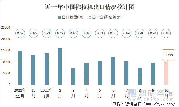 近一年中国拖拉机出口情况统计图