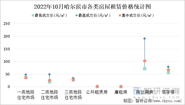 2022年10月哈尔滨市各类房屋租赁价格统计图