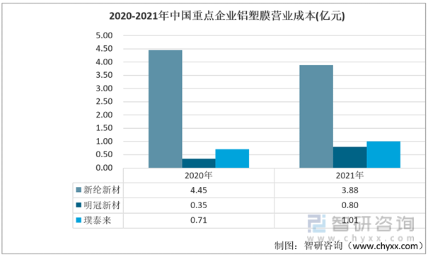 2020-2021年中国重点企业铝塑膜占营业成本（亿元）