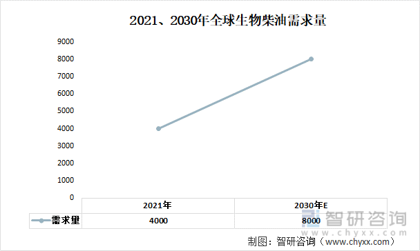 2021、2030年全球生物柴油需求量