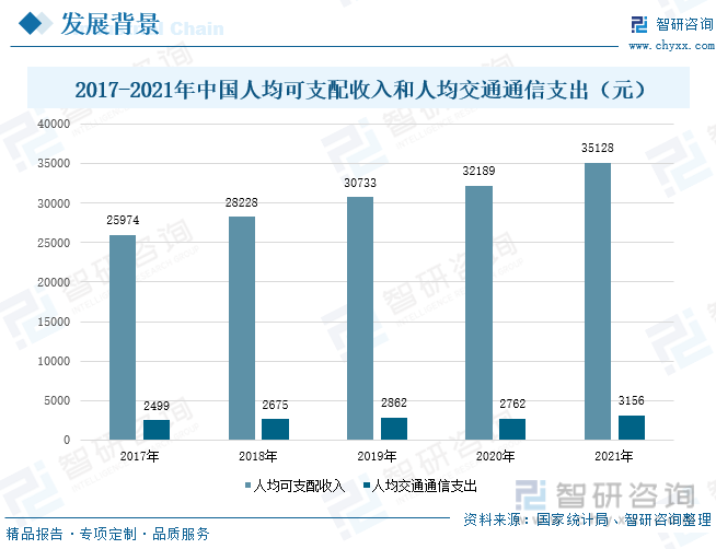 数据显示，在2017-2021年间，中国人均可支配收入逐渐上升，从2017年的25974元增长至2021年的35128元；人均交通通信支出整体也处于增长态势，从2017年的2499增加到2021年的3156元。对汽车销售量有较大的促进作用，进而增加对加油站的需求。