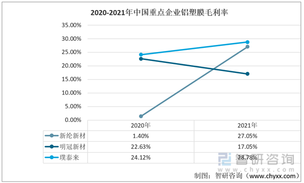 2020-2021年中国重点企业铝塑膜毛利率