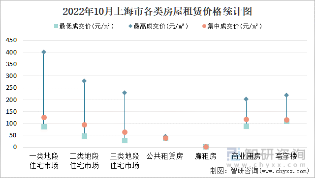 2022年10月上海市各类房屋租赁价格统计图