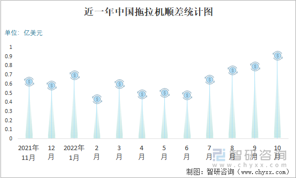 近一年中国拖拉机顺差统计图