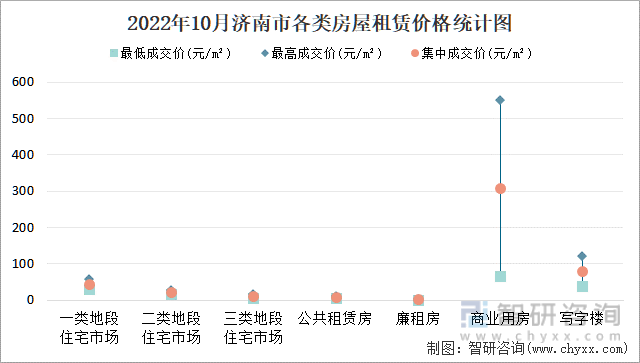 2022年10月济南市各类房屋租赁价格统计图