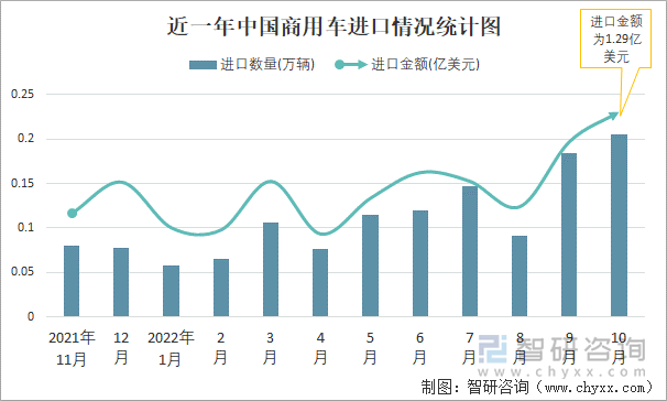 近一年中国商用车进口情况统计图