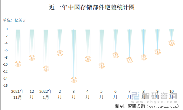 近一年中国存储部件逆差统计图