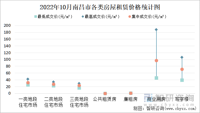 2022年10月南昌市各类房屋租赁价格统计图