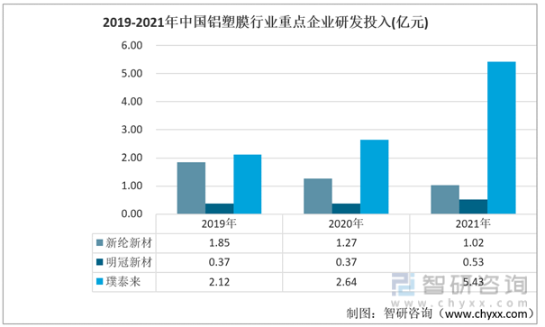 2019-2021年中国铝塑膜行业重点企业研发投入(亿元)