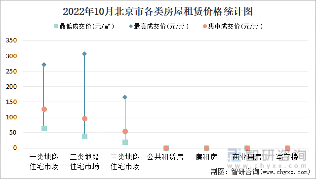 2022年10月北京市各类房屋租赁价格统计图
