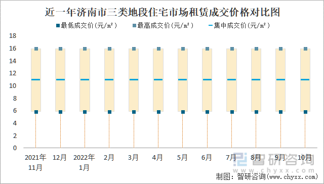 近一年济南市三类地段住宅市场租赁成交价格对比图