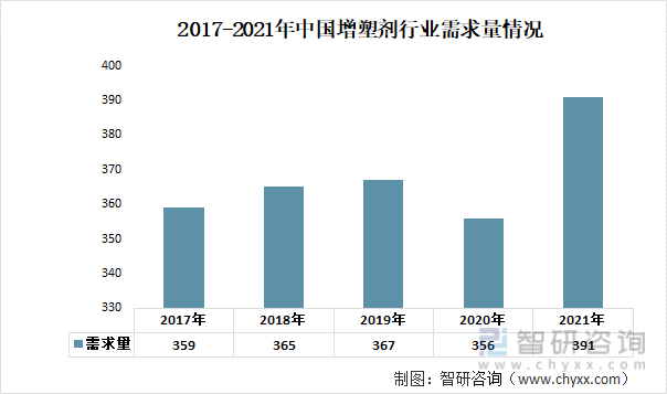 2017-2021年中国增塑剂行业需求量情况