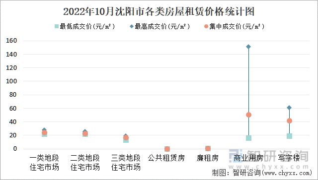 2022年10月沈阳市各类房屋租赁价格统计图