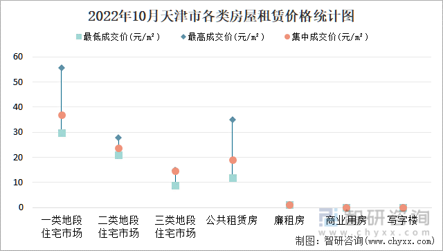 2022年10月天津市各类房屋租赁价格统计图