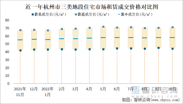 近一年杭州市三类地段住宅市场租赁成交价格对比图
