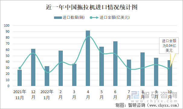 近一年中国拖拉机进口情况统计图