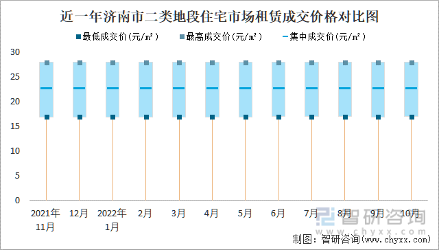 近一年济南市二类地段住宅市场租赁成交价格对比图