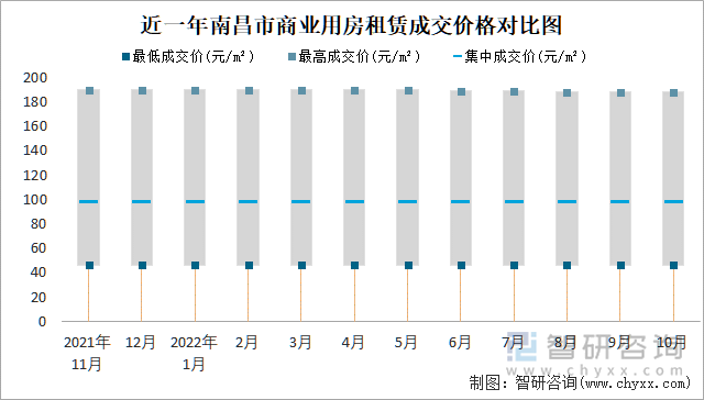 近一年南昌市商业用房租赁成交价格对比图