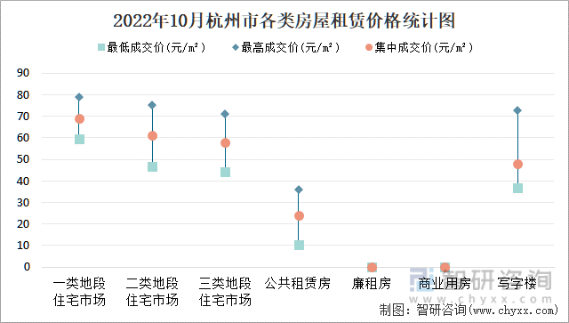2022年10月杭州市各类房屋租赁价格统计图