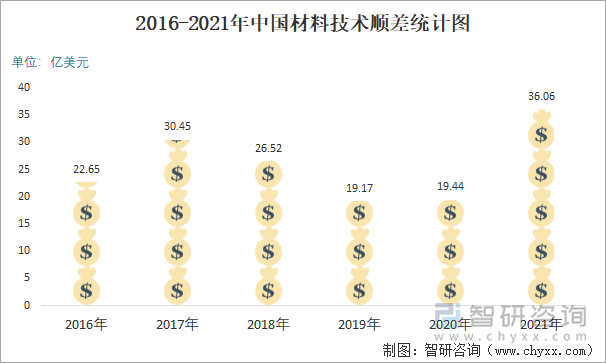 2016-2021年中国材料技术顺差统计图