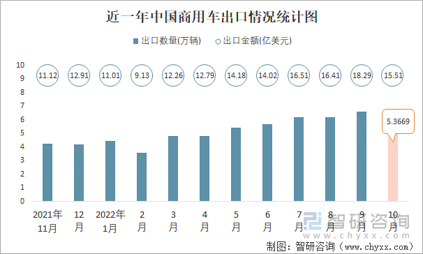 近一年中国商用车出口情况统计图