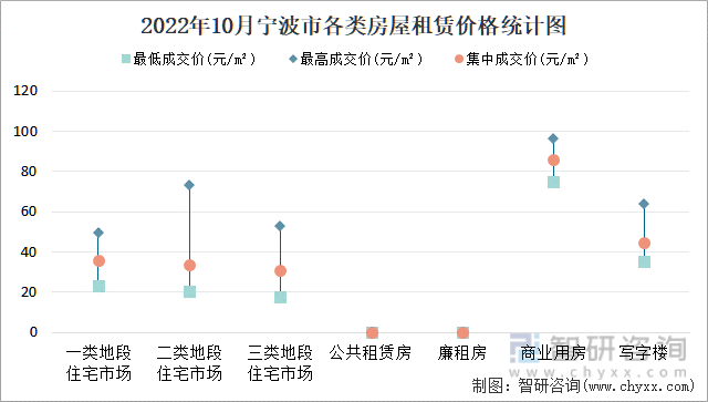 2022年10月宁波市各类房屋租赁价格统计图