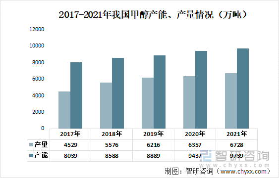 2017-2021年我国甲醇产能、产量情况（万吨）