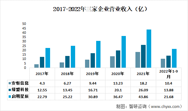 2017-2022年三家企业营业收入（亿）