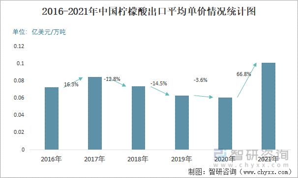 2016-2021年中国柠檬酸出口平均单价情况统计图