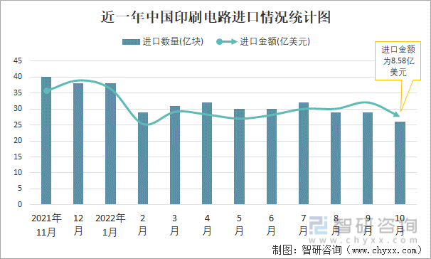 近一年中国印刷电路进口情况统计图