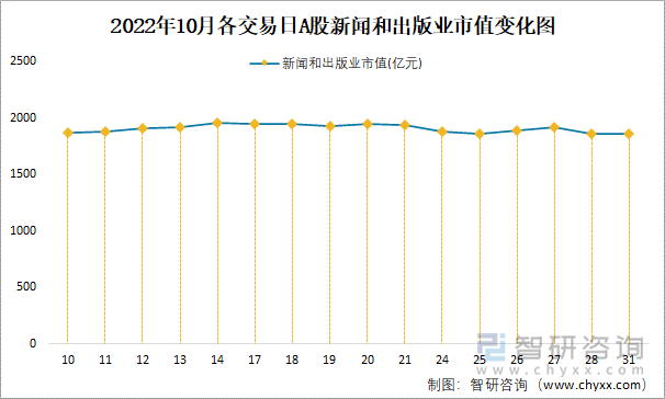 2022年10月各交易日A股新聞和出版業(yè)市值變化圖